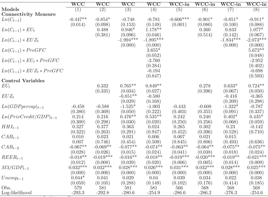 Table 3.10: Probit model regression results for BB lending market