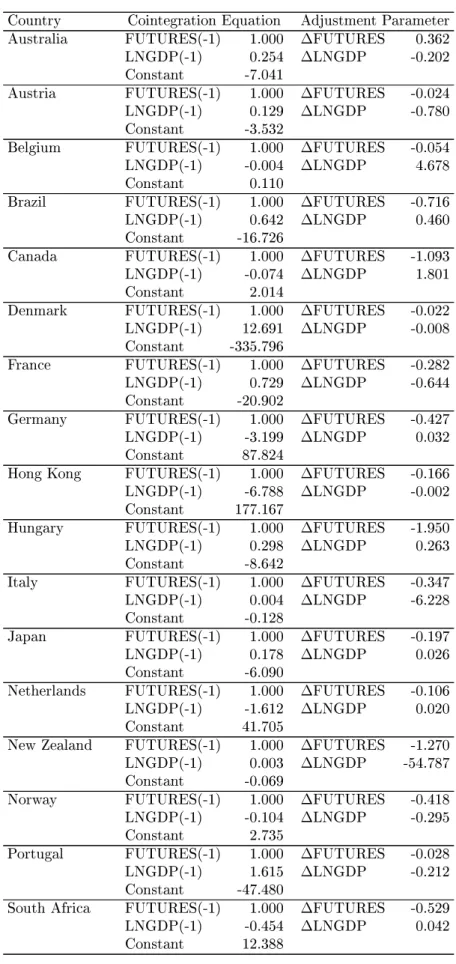Table A.2: VECM regression results