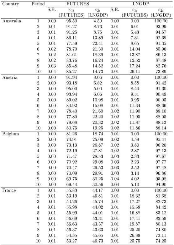 Table A.5: Variance decomposition for reverse Cholesky ordering