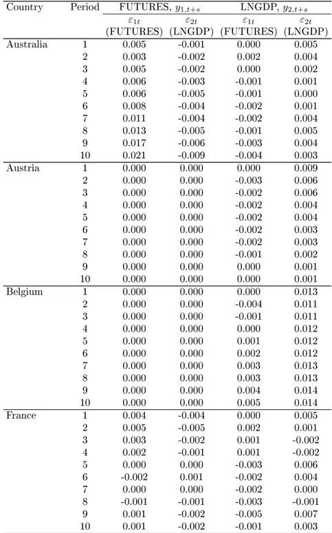 Table A.6: Impulse-response function for reverse Cholsesky ordering