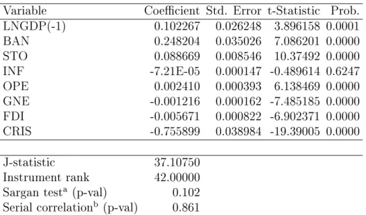 Table 2.8: GMM estimations for the banking sector development