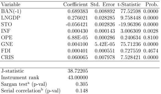 Table 2.9: GMM estimations for the banking sector development