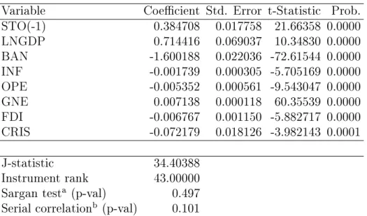 Table 2.10: GMM estimations for the banking sector development