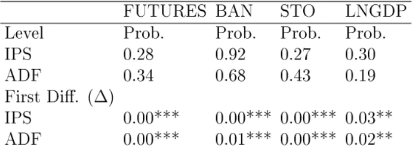 Table 3.4: Panel unit root tests