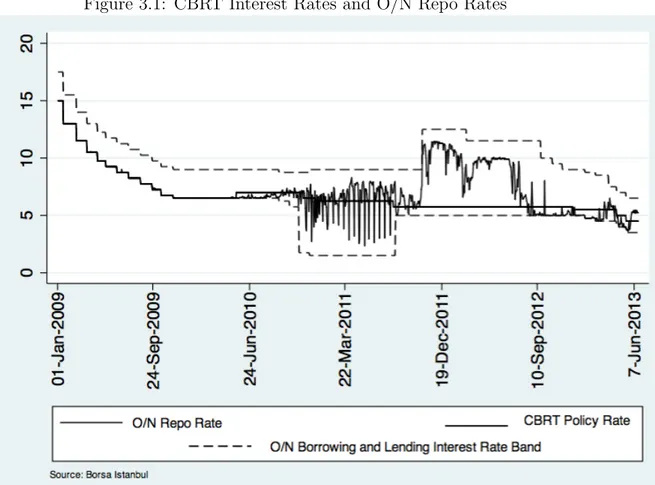 Figure 3.1: CBRT Interest Rates and O/N Repo Rates