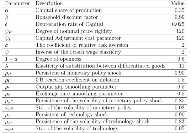 Table 3.1: Calibration Values for Open Economy Baseline Model