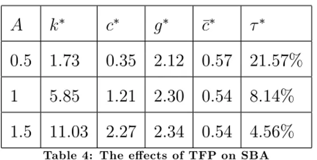 Table 4: The e¤ects of TFP on SBA