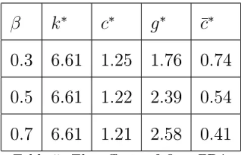 Table 5: The e¤ects of on FBA