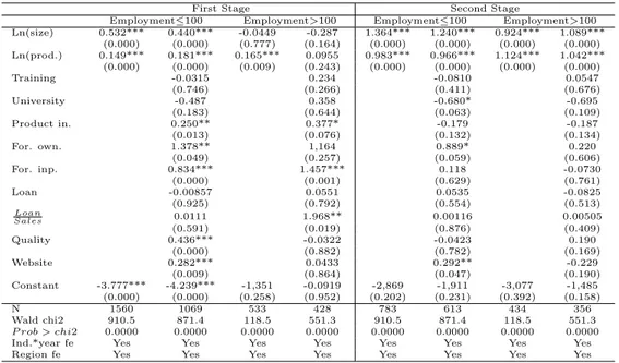 Table 3.9: Heckman selection estimation results by size