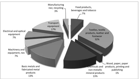 Figure 4.5: Contribution of industries to exports’ domestic value added - 2005