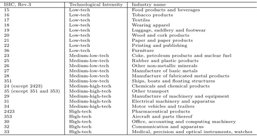 Table 3.2: OECD Technological Intensity Classification by ISIC Rev.3