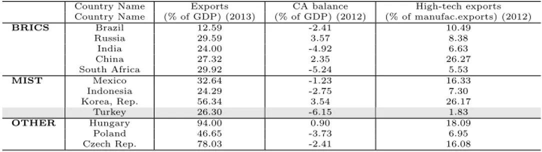 Table 3.4: Comparison of Trade Performance with Selected Economies