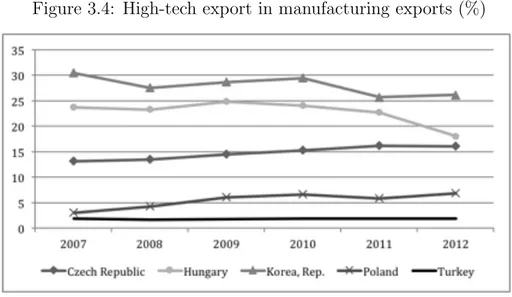 Figure 3.4: High-tech export in manufacturing exports (%)