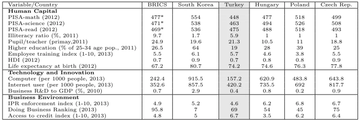 Table 3.5: Comparison of infrastructural capacity with selected economies