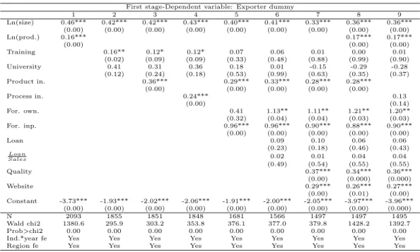 Table 3.8.a: Heckman selection estimation results for all firms