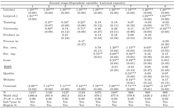 Table 3.8.b: Heckman selection estimation results for all firms