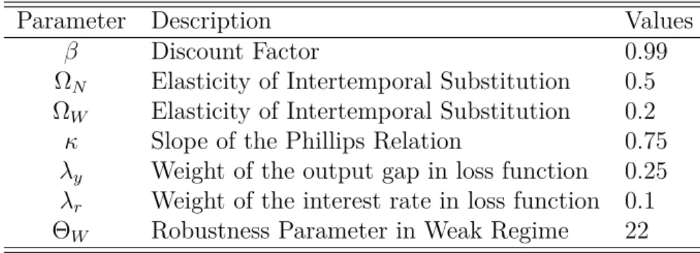 Table 4.1: Calibration