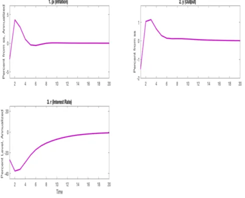 Figure 4.2: Impulse Responses with exogenous transition probabilities