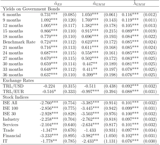 Table 5.1: Estimation Results