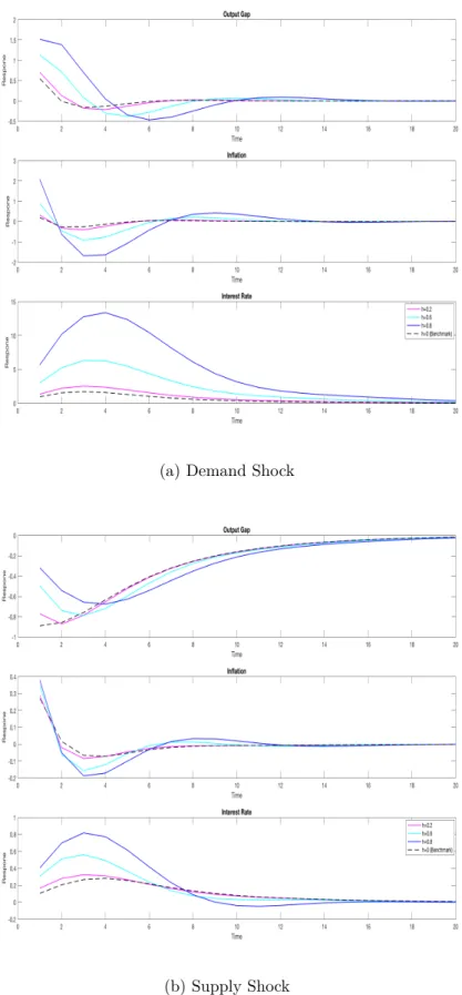 Figure 1: Degree of Habit Persistence Under Rational Expectations