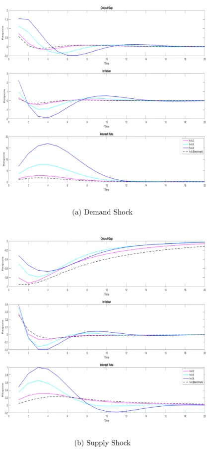 Figure 2: Degree of Habit Persistence Under Uncertainty