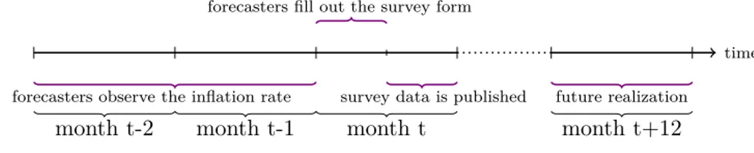 Figure 2.1: The timing of releases