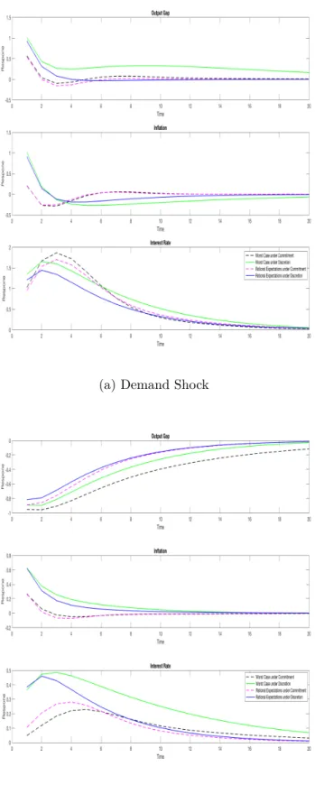 Figure 3.2: Benchmark Model- Commitment versus Discretion