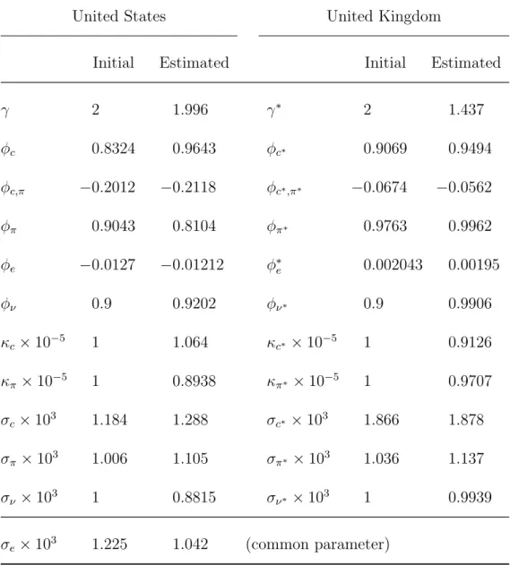 Table 1.1: Estimates of model parameters.