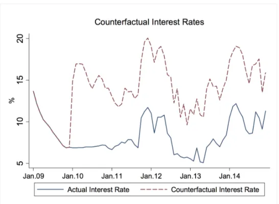 Figure 3.16: Counterfactual interest rate is the rate we would have had if first period’s Taylor rule had been implemented in the second period