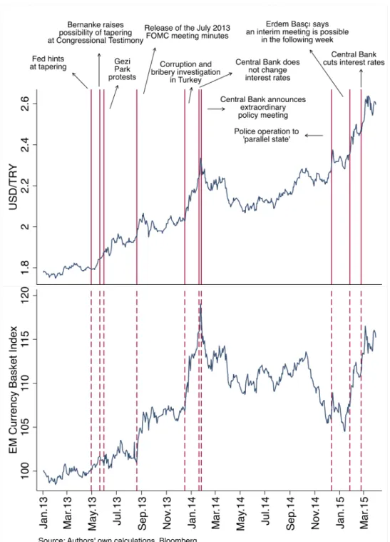 Figure 3.17: Events and exchange rate responses.