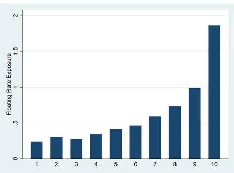 Figure 2.5: Floating Rate Exposure over Deciles of Bank Debt Leverage