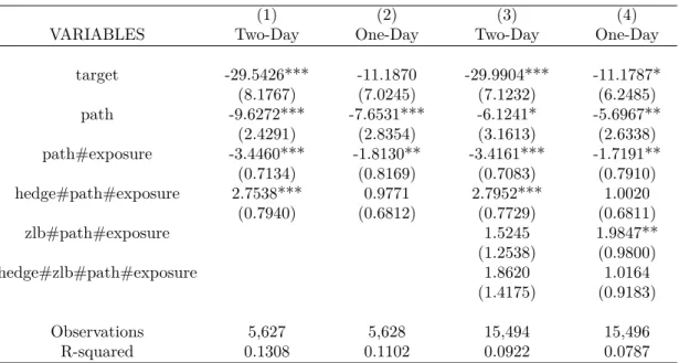 Table 3.2: Regressions with one day window