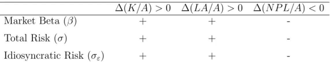 Table 4.1: Management Response to Risk
