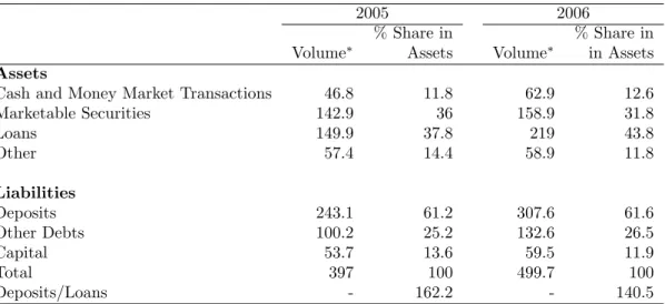 Table B.2: Recent Aggregates of Turkish Banking Industry