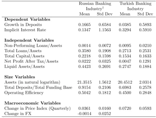 Table 3.6: Descriptive Statistics (2000:1-2005:1)