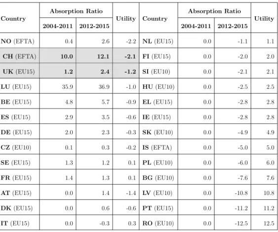 Table 3.2: Absorption ratio period average levels Country Absorption Ratio Utility Country Absorption Ratio Utility 2004-2011 2012-2015 2004-2011 2012-2015 NO (EFTA) 0.4 2.6 -2.2 NL (EU15) 0.0 -1.1 1.1 CH (EFTA) 10.0 12.1 -2.1 FI (EU15) 0.0 -2.0 2.0 UK (EU