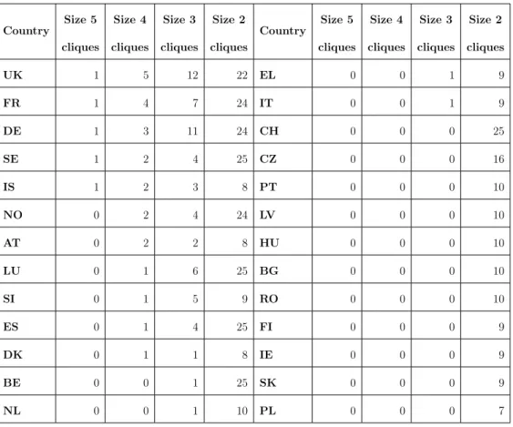 Table 3.3: Number of distinct cliques containing the country in a stable network