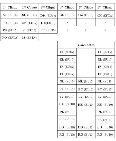 Table 3.4: Structure of the optimal networks