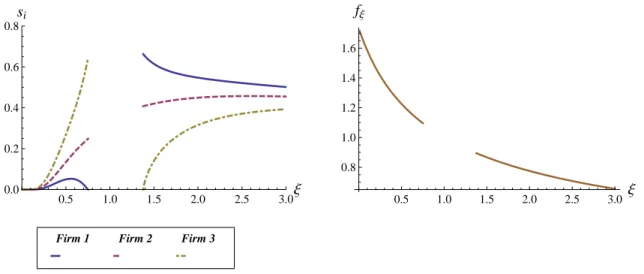 Figure 6.1: Reported Frequencies and Equilibrium Joint frequency as a function of ξ for (f 1 , f 2 , f 3 )=(0.95, 1, 1.05)