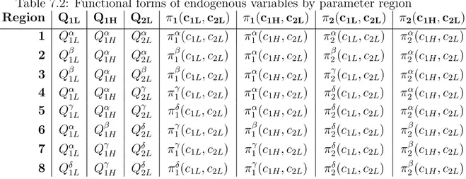 Table 7.2: Functional forms of endogenous variables by parameter region