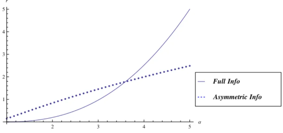 Figure 4.3: The graph of contribution vs. demand rate for three ﬁrms under full and asymmetric information