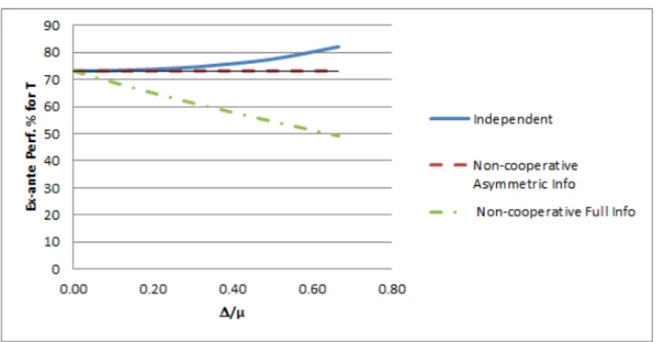 Figure 4.5: Ex-ante performance of cycle times vs. ∆/µ for n = 3
