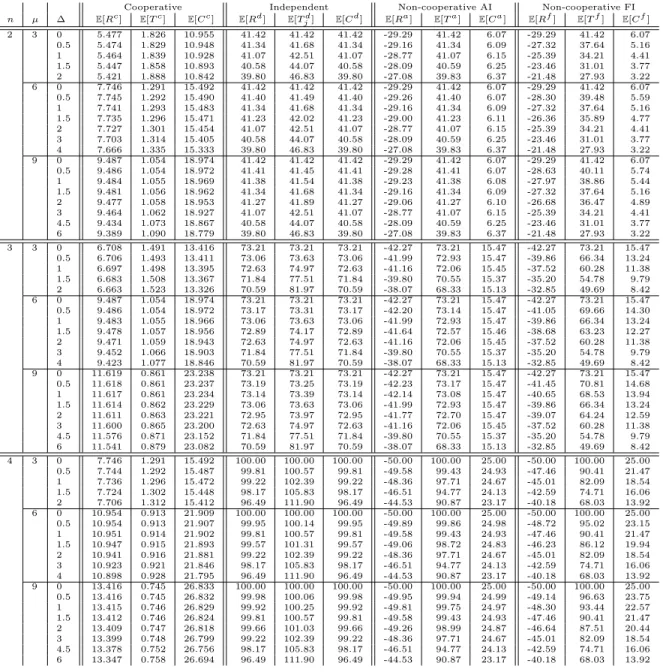Table 4.2: Interim Performance Comparisons