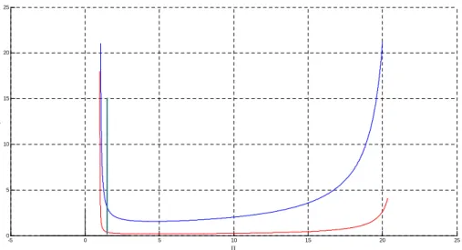 Figure 2: couples at which the Hopf bifurcation occur