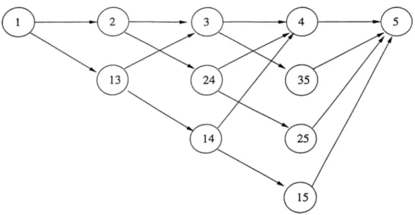 Figure  3.2:  Representation  of  a  complete  directed  acyclic  graph  with  5  nodes  as  a  layered graph