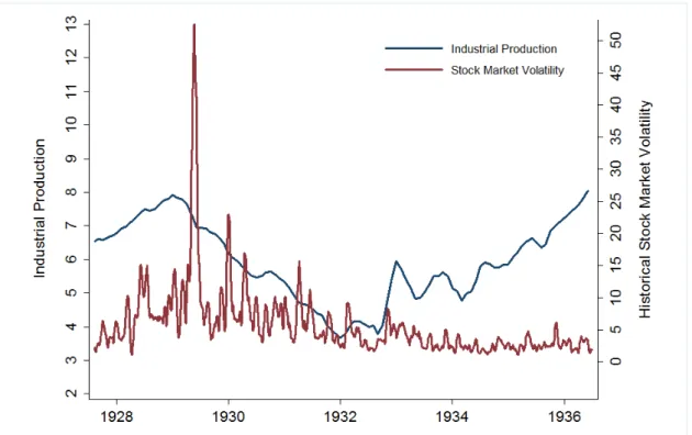 Figure 2.2: Industrial Production and Stock Market Volatility during the Great Depression