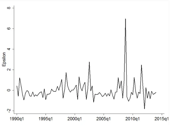 Figure 2.5: VIX Implied Uncertainty Shocks (residual of equation 2.52 is di- di-vided by its standard deviation).