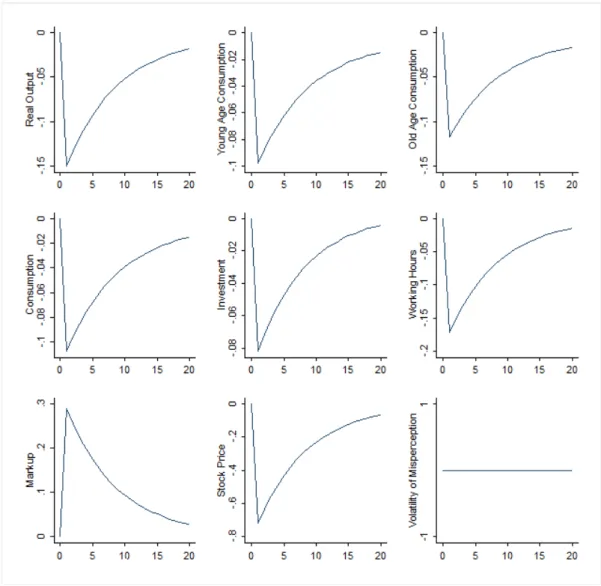 Figure 2.6: Impulse Responses to One Standard Deviation Level Shocks to Financial Markets