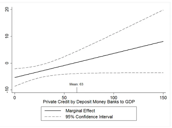 Figure 3.1: Marginal Effect of Volatility for Different Levels of Private Credit by Deposit Money Banks to GDP Ratio