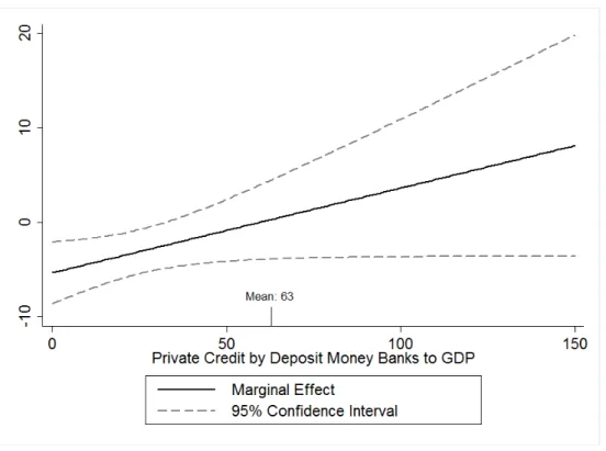Figure 3.1: Marginal Effect of Volatility for Different Levels of Private Credit by Deposit Money Banks to GDP Ratio